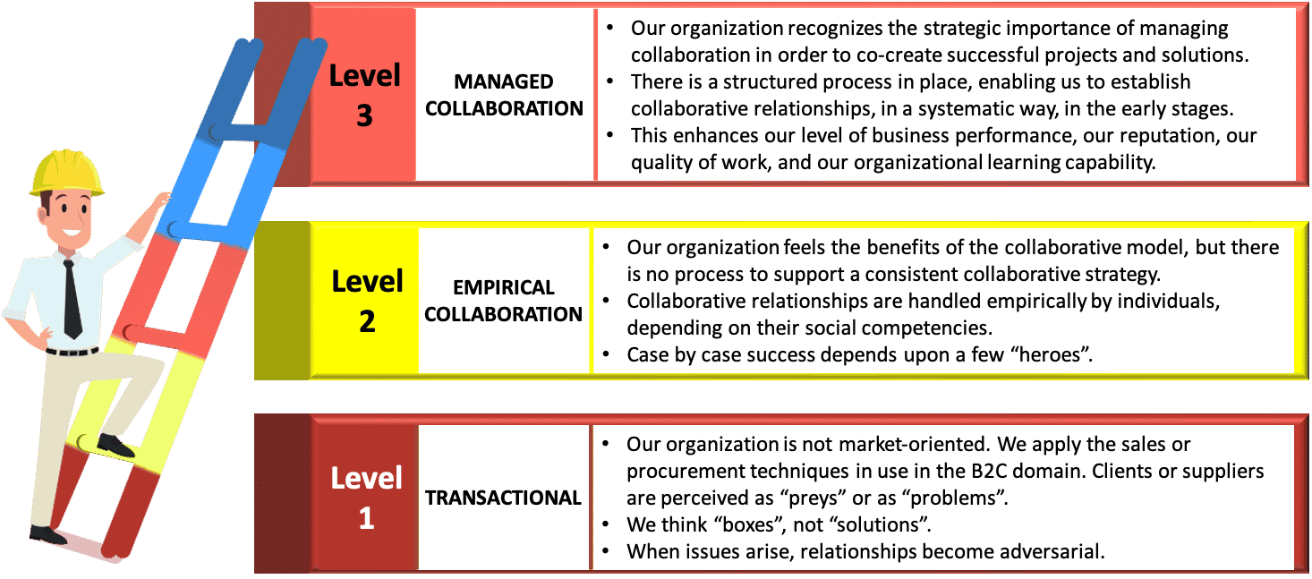 Collaboration: Levels of maturity