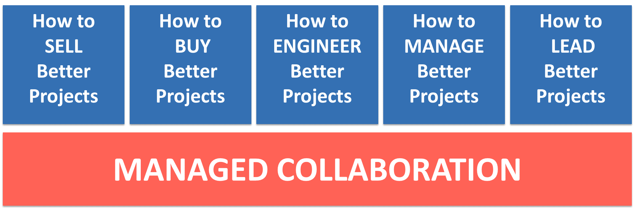 Managed Collaboration
